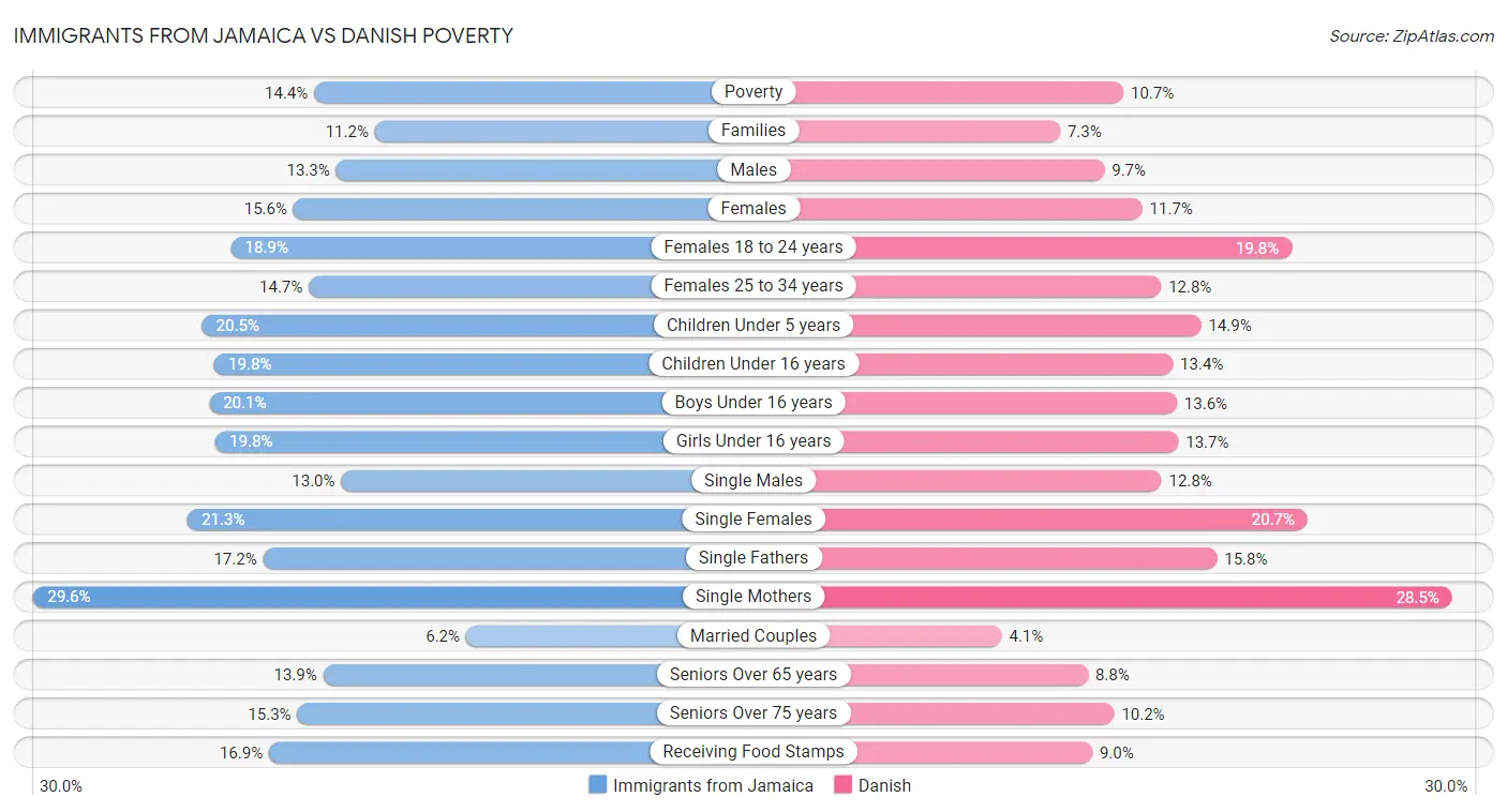 Immigrants from Jamaica vs Danish Poverty