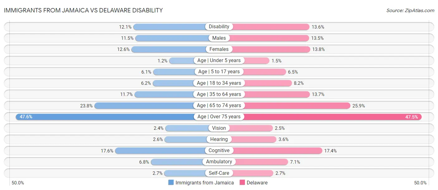 Immigrants from Jamaica vs Delaware Disability