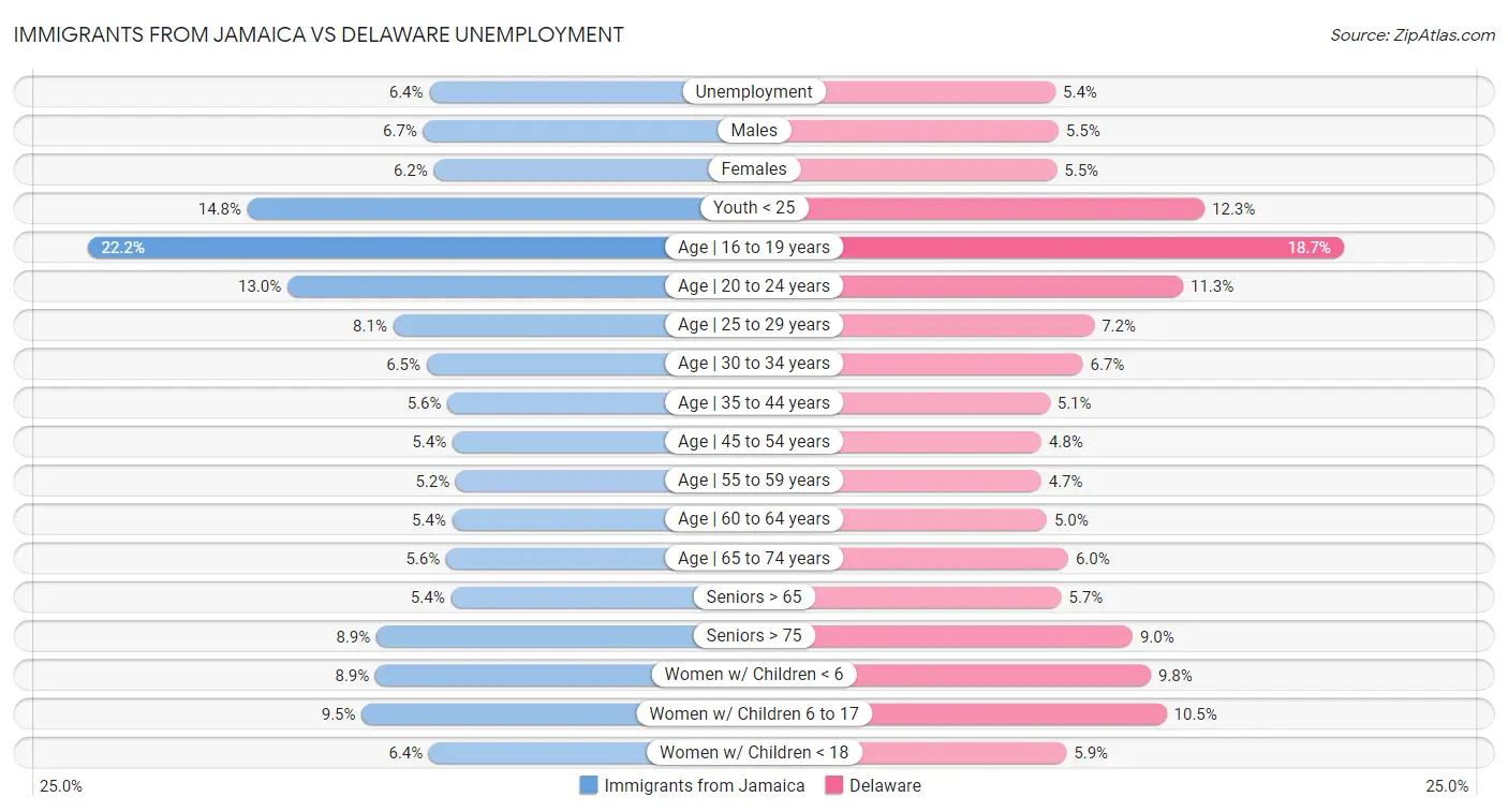 Immigrants from Jamaica vs Delaware Unemployment
