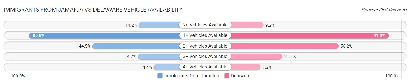 Immigrants from Jamaica vs Delaware Vehicle Availability