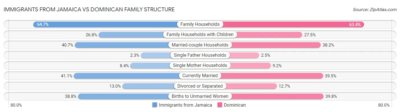 Immigrants from Jamaica vs Dominican Family Structure