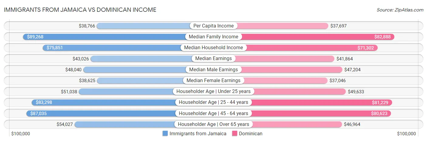 Immigrants from Jamaica vs Dominican Income