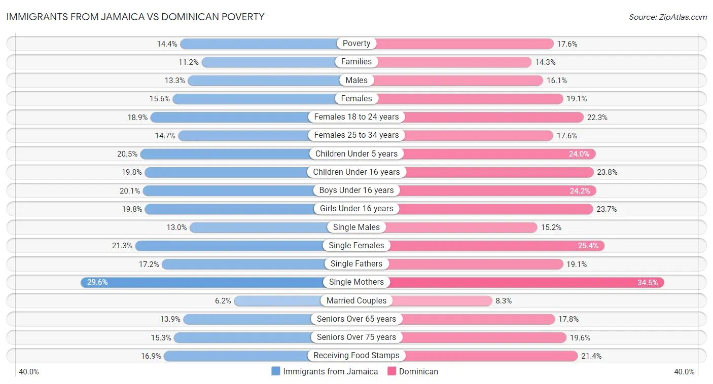 Immigrants from Jamaica vs Dominican Poverty