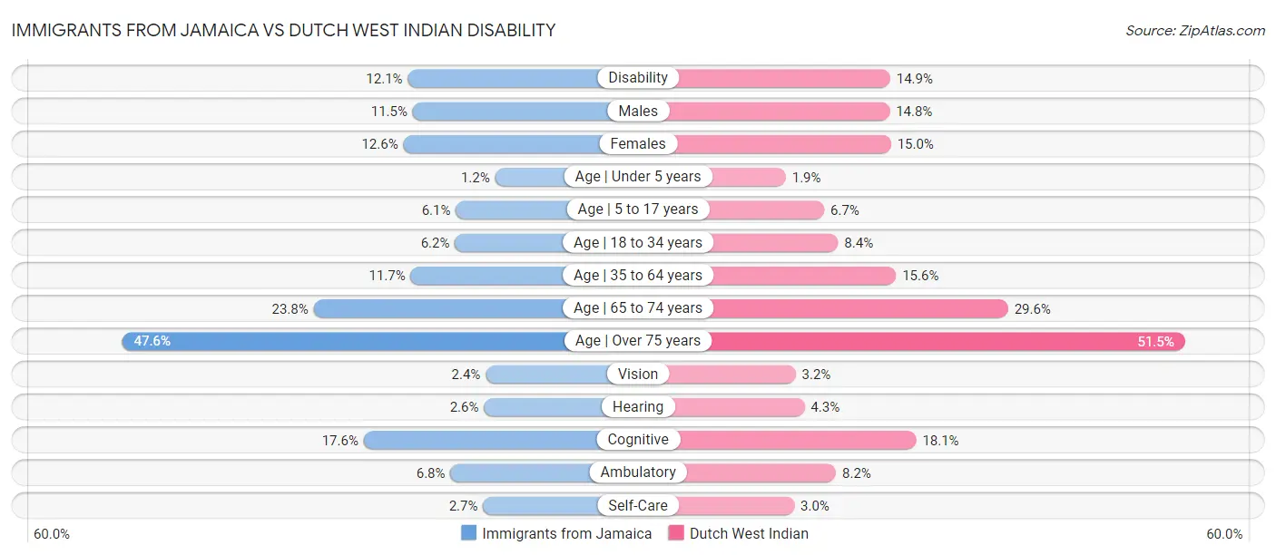 Immigrants from Jamaica vs Dutch West Indian Disability