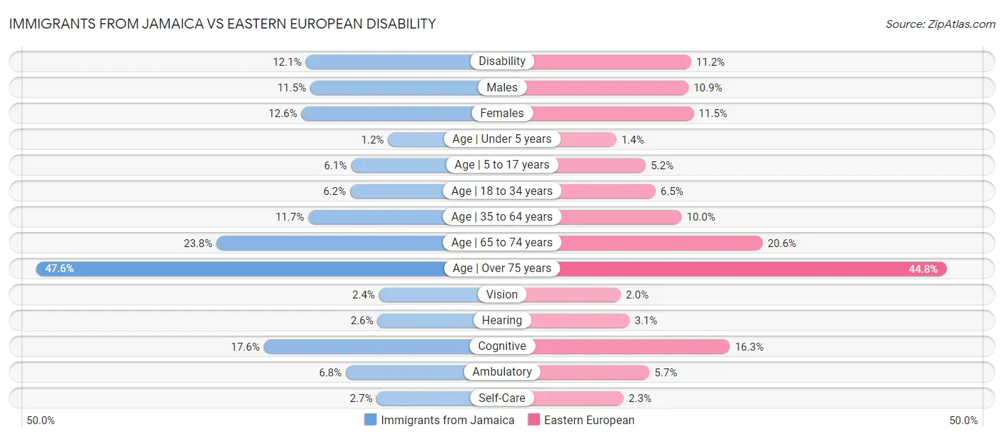 Immigrants from Jamaica vs Eastern European Disability