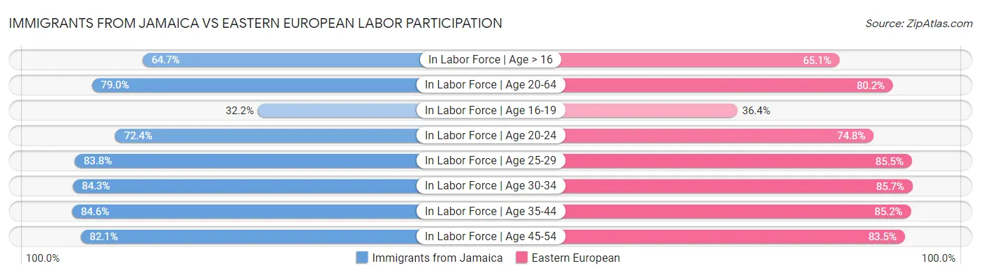Immigrants from Jamaica vs Eastern European Labor Participation
