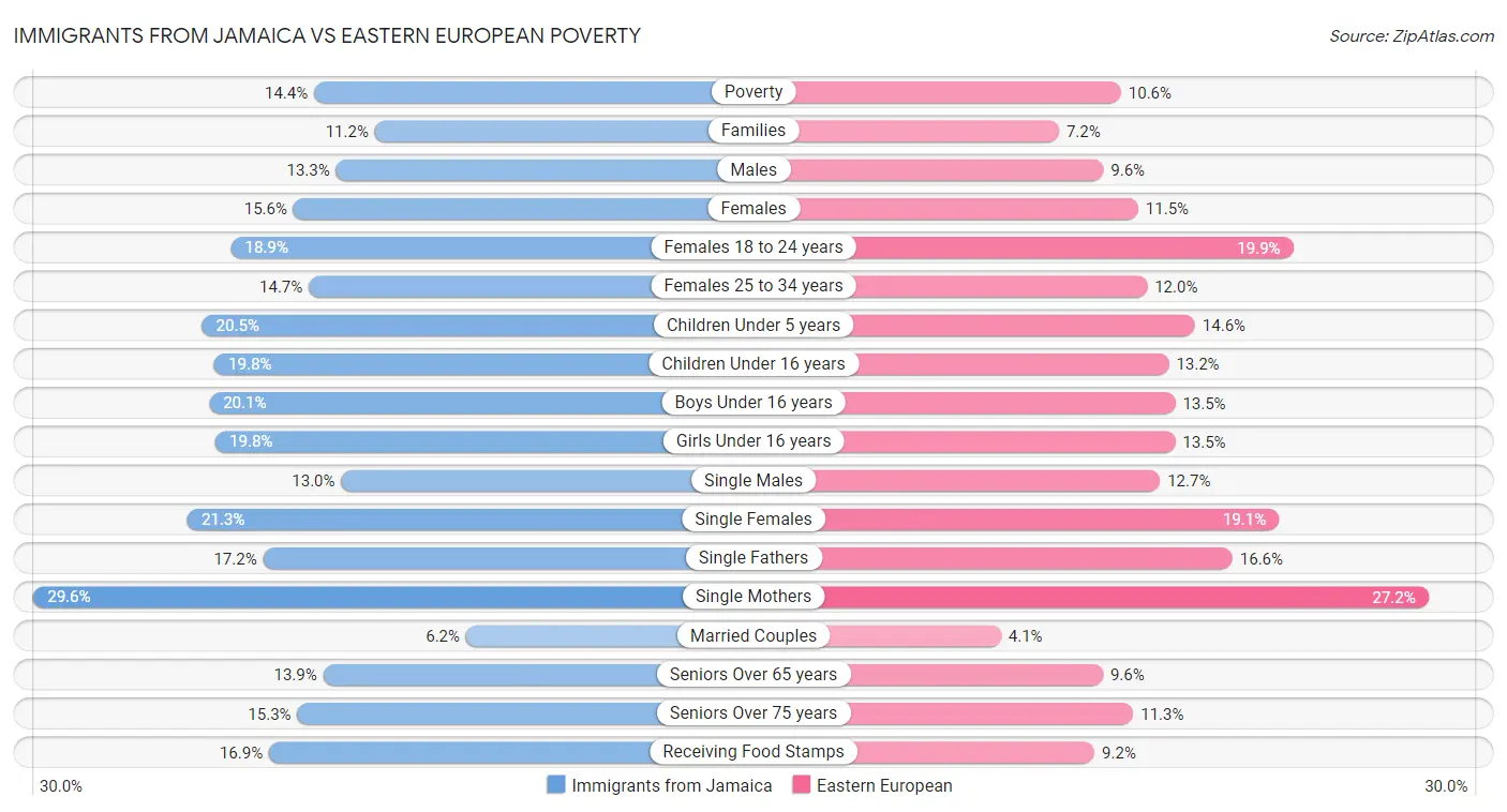 Immigrants from Jamaica vs Eastern European Poverty