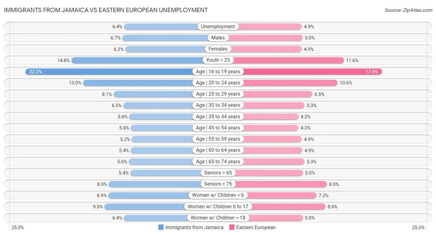 Immigrants from Jamaica vs Eastern European Unemployment