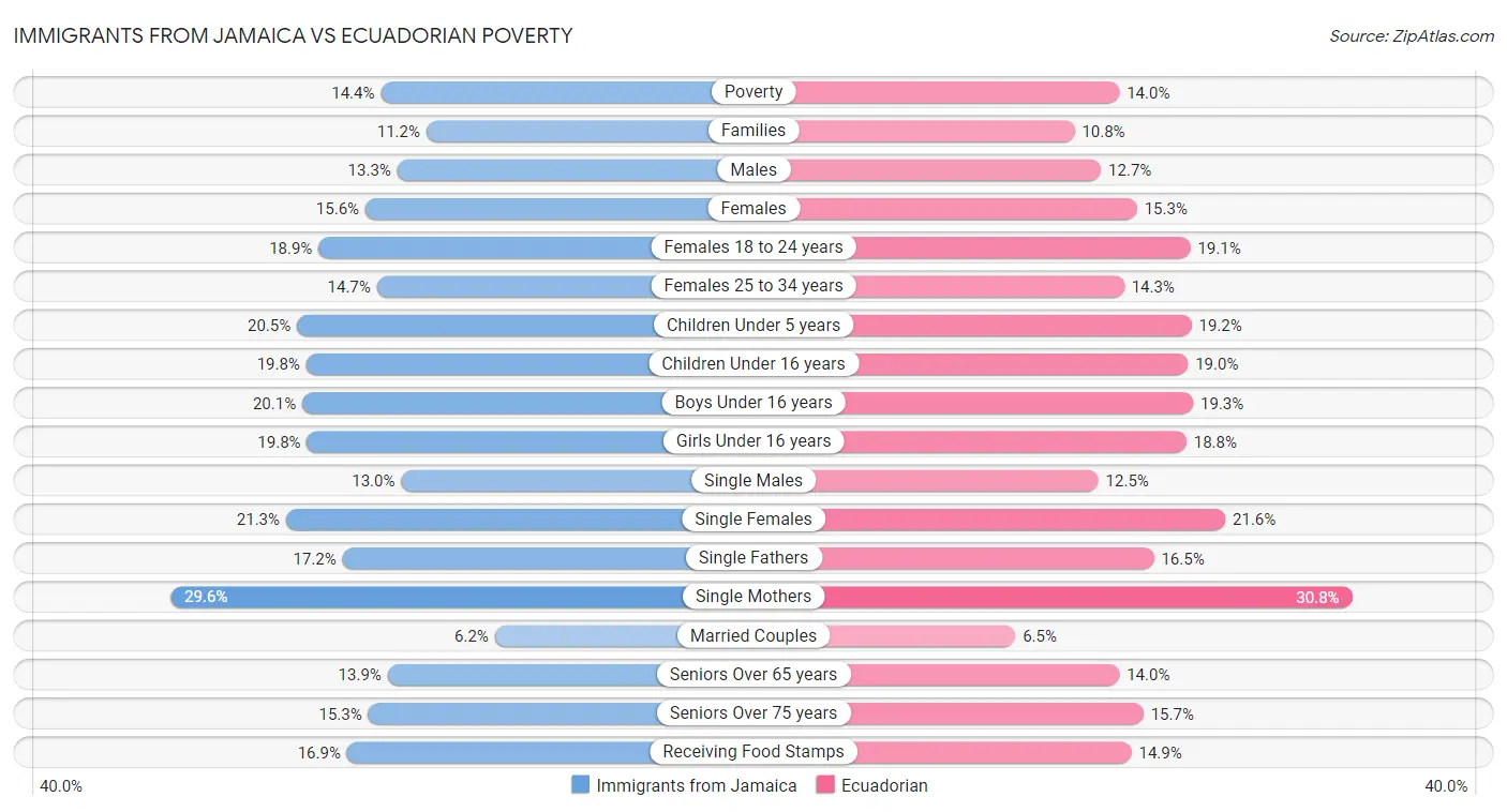 Immigrants from Jamaica vs Ecuadorian Poverty