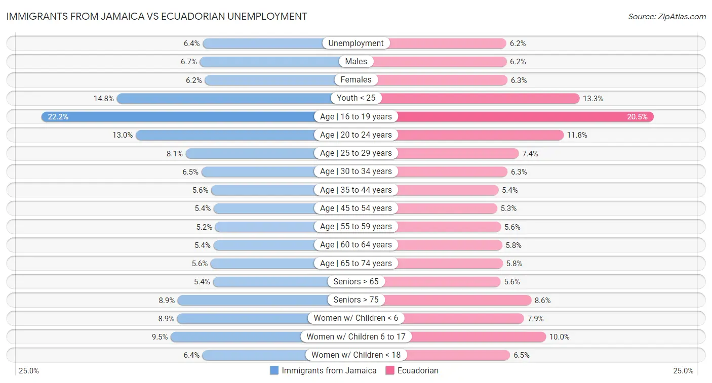 Immigrants from Jamaica vs Ecuadorian Unemployment