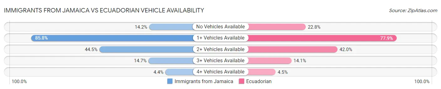Immigrants from Jamaica vs Ecuadorian Vehicle Availability