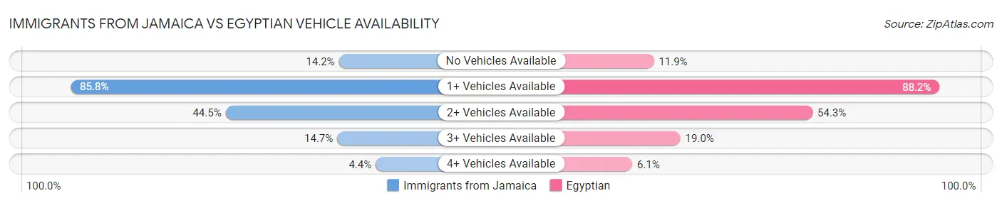 Immigrants from Jamaica vs Egyptian Vehicle Availability