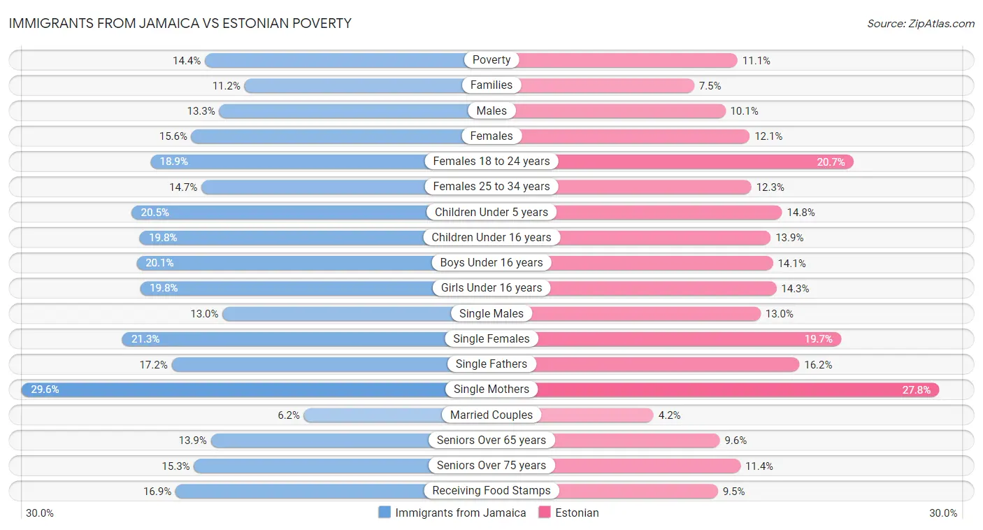 Immigrants from Jamaica vs Estonian Poverty