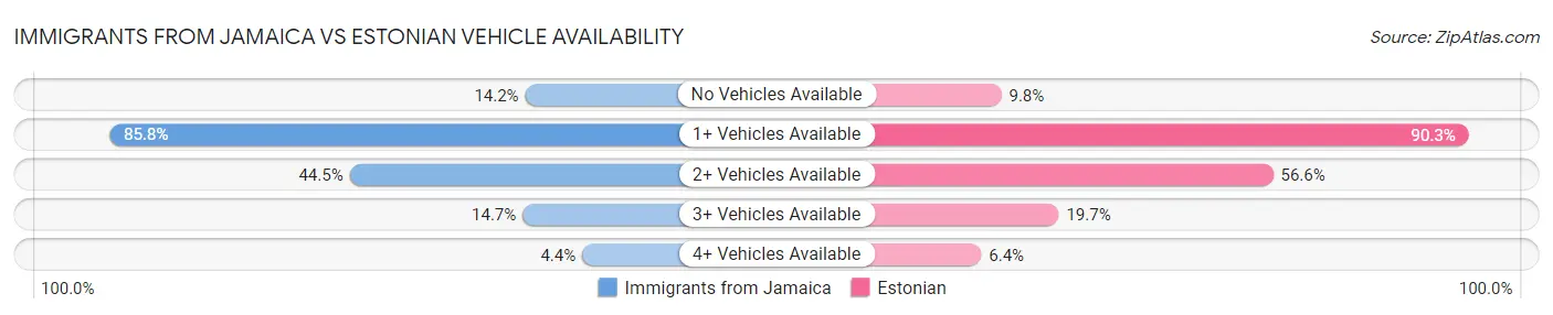 Immigrants from Jamaica vs Estonian Vehicle Availability