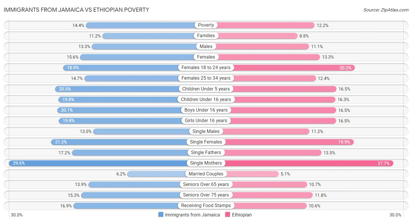 Immigrants from Jamaica vs Ethiopian Poverty