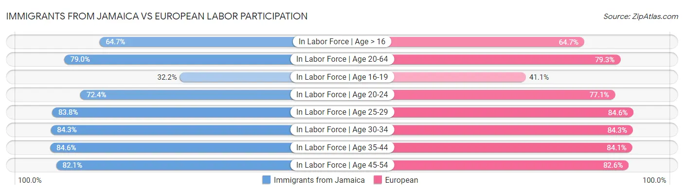 Immigrants from Jamaica vs European Labor Participation