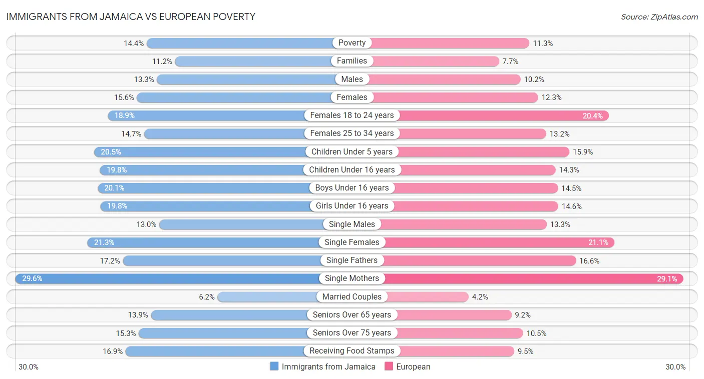 Immigrants from Jamaica vs European Poverty
