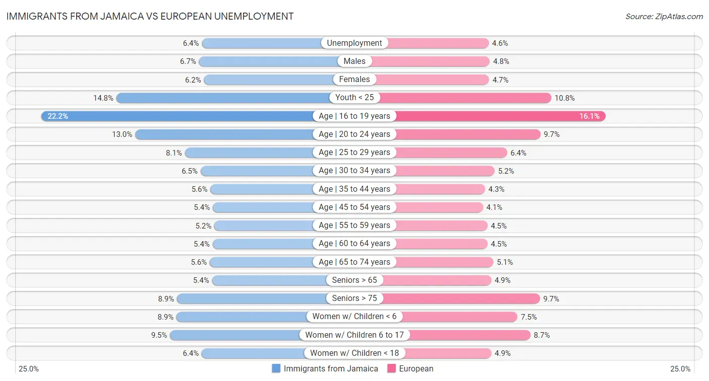 Immigrants from Jamaica vs European Unemployment