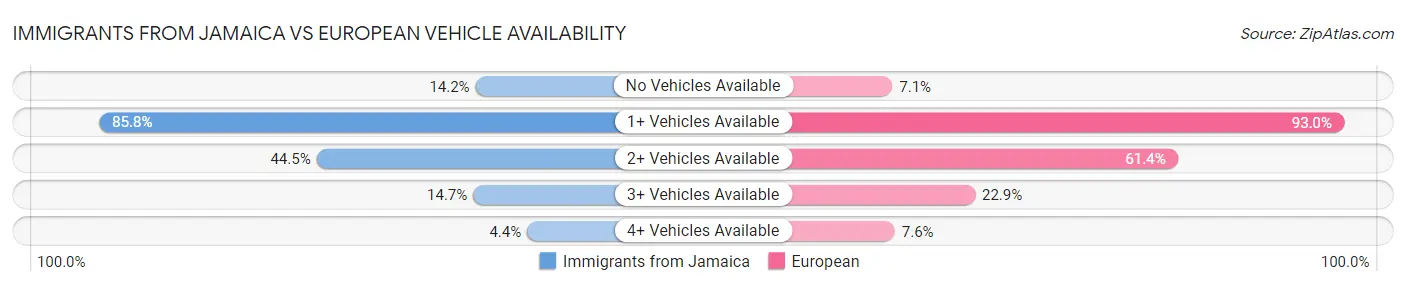 Immigrants from Jamaica vs European Vehicle Availability
