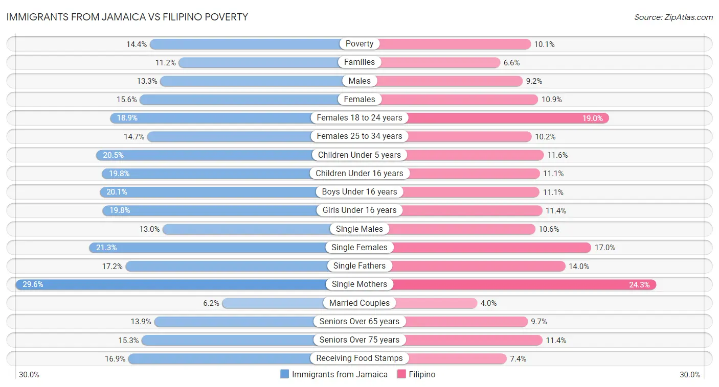 Immigrants from Jamaica vs Filipino Poverty
