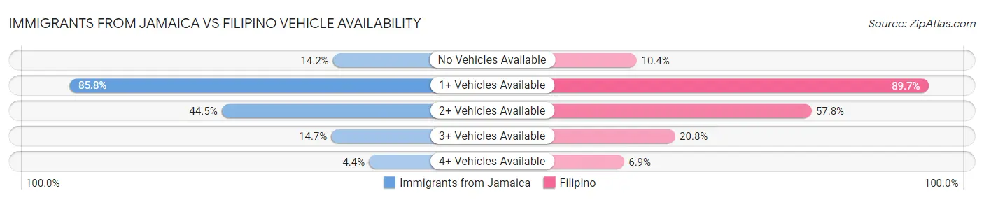 Immigrants from Jamaica vs Filipino Vehicle Availability