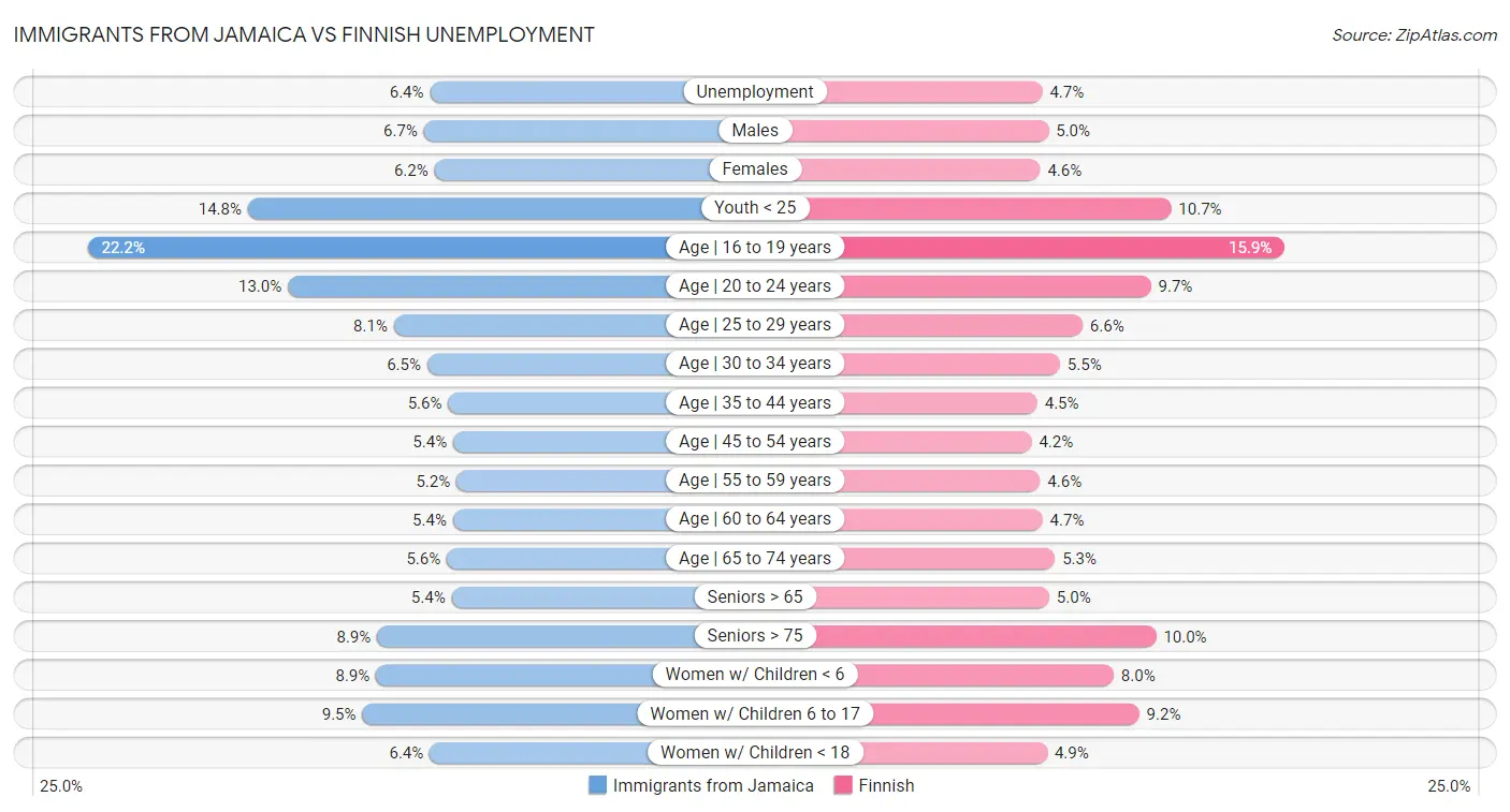 Immigrants from Jamaica vs Finnish Unemployment