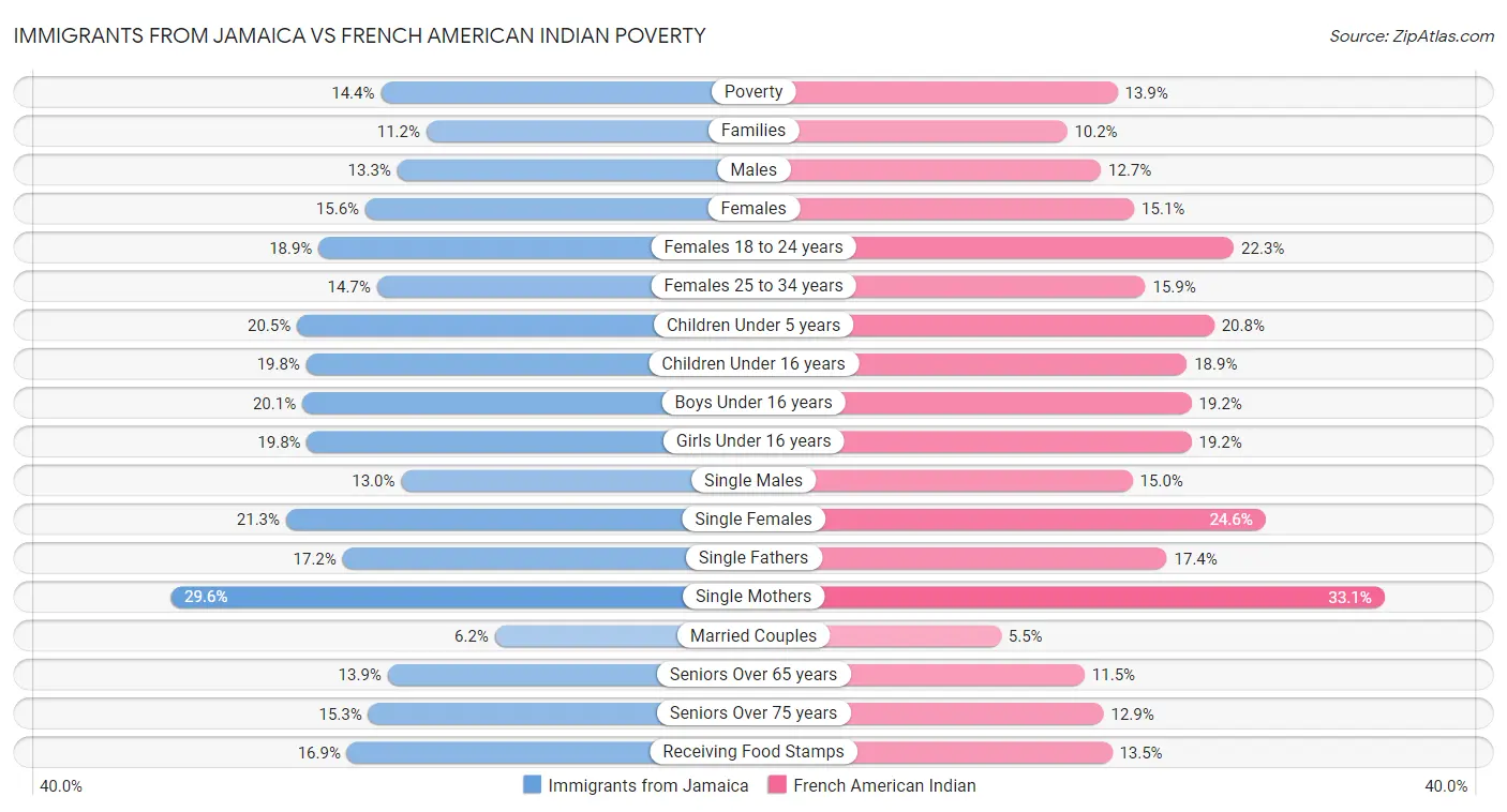 Immigrants from Jamaica vs French American Indian Poverty