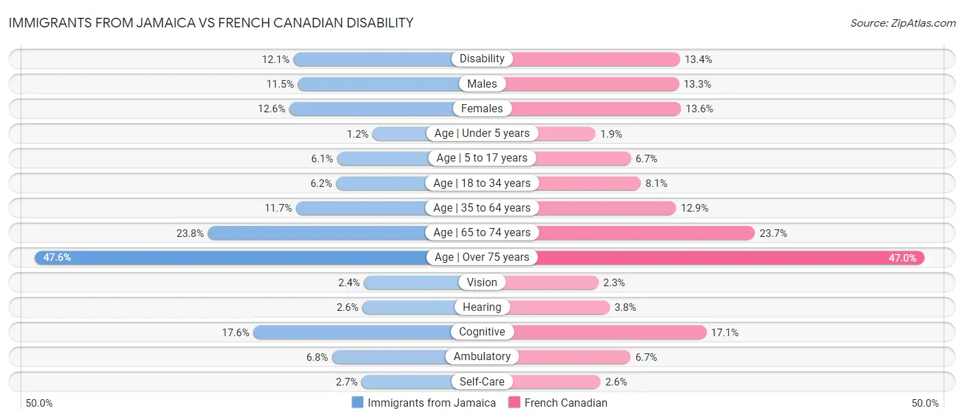 Immigrants from Jamaica vs French Canadian Disability