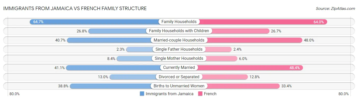 Immigrants from Jamaica vs French Family Structure