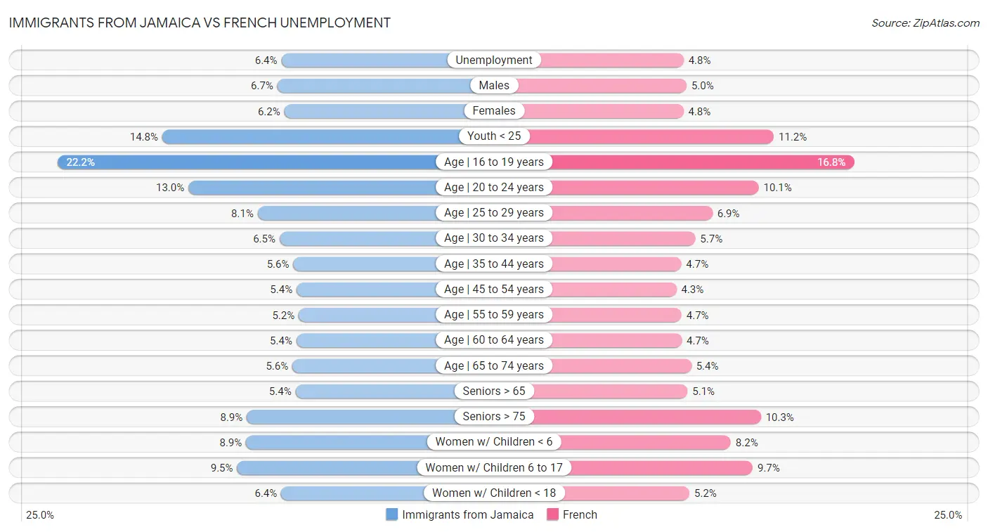 Immigrants from Jamaica vs French Unemployment