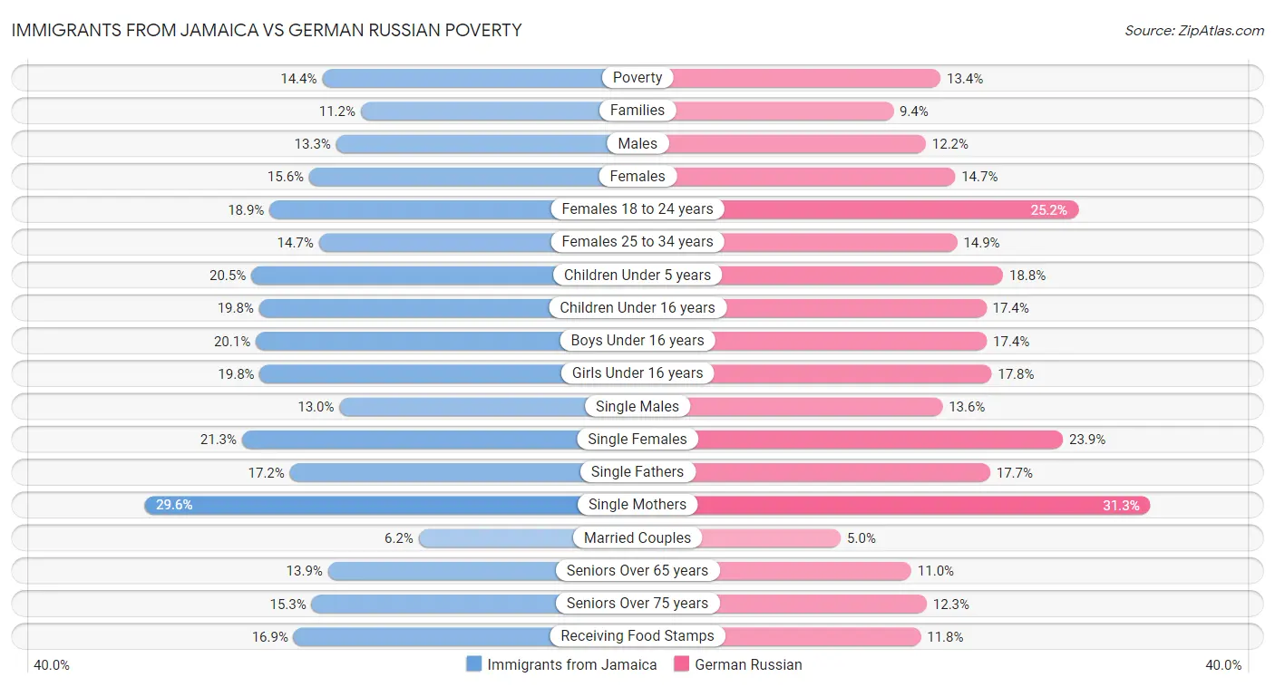 Immigrants from Jamaica vs German Russian Poverty