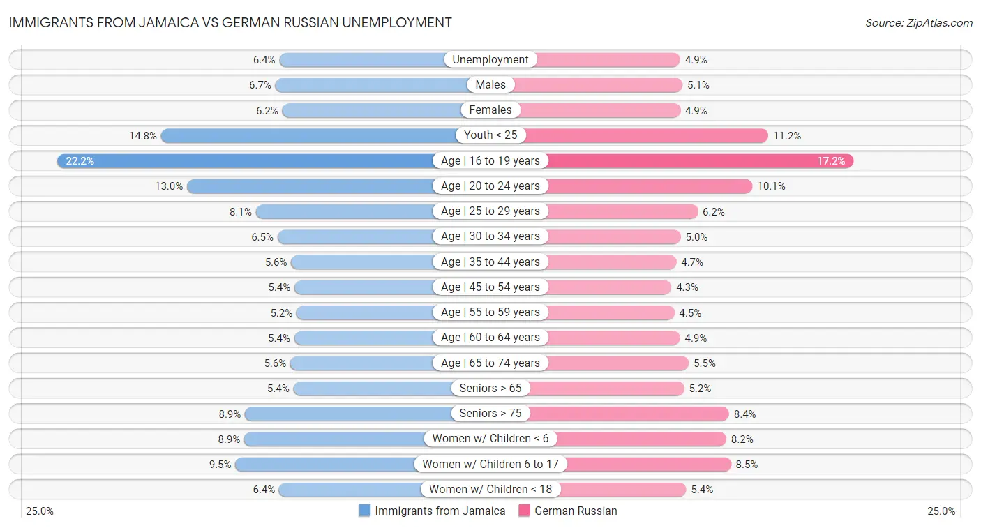 Immigrants from Jamaica vs German Russian Unemployment