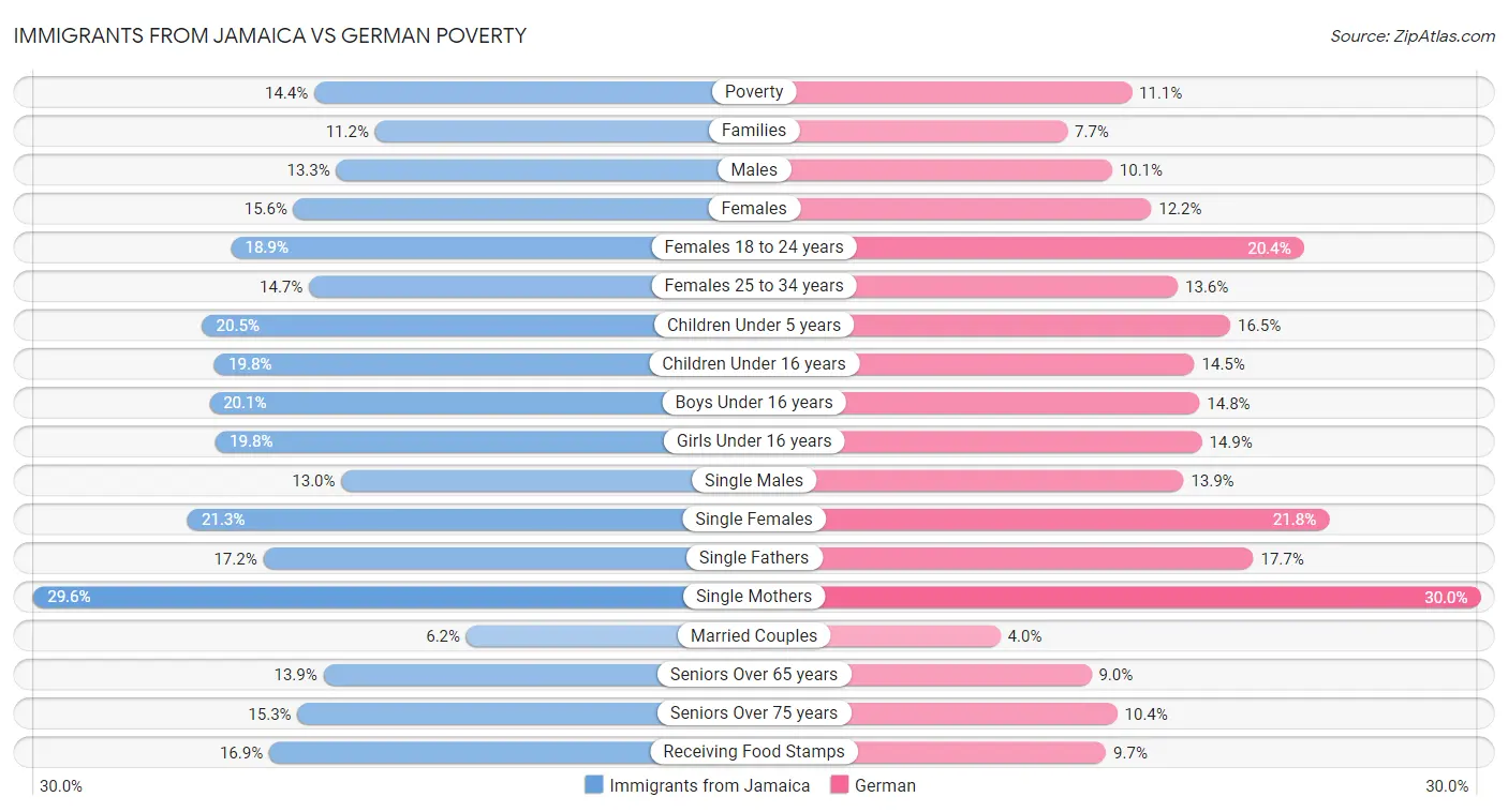 Immigrants from Jamaica vs German Poverty