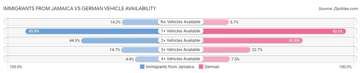 Immigrants from Jamaica vs German Vehicle Availability