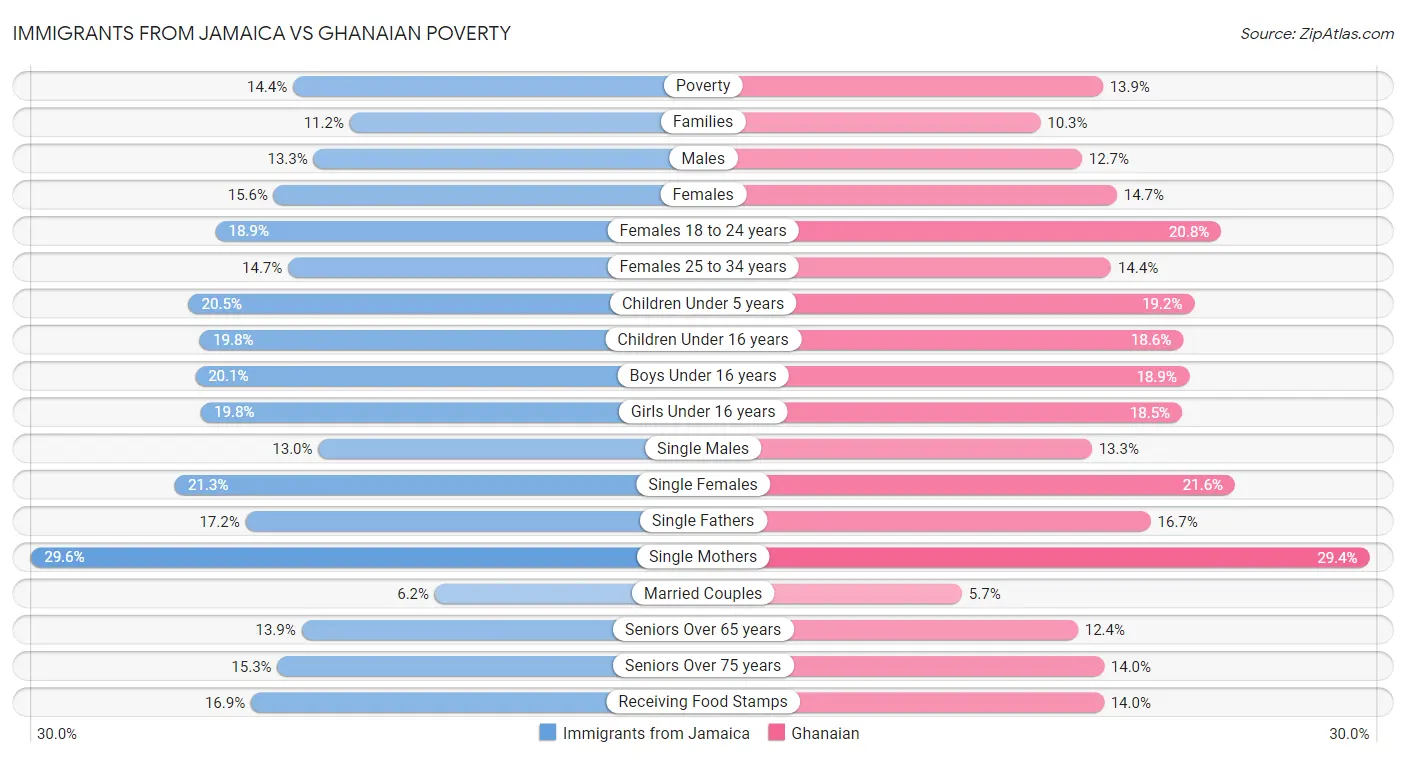 Immigrants from Jamaica vs Ghanaian Poverty