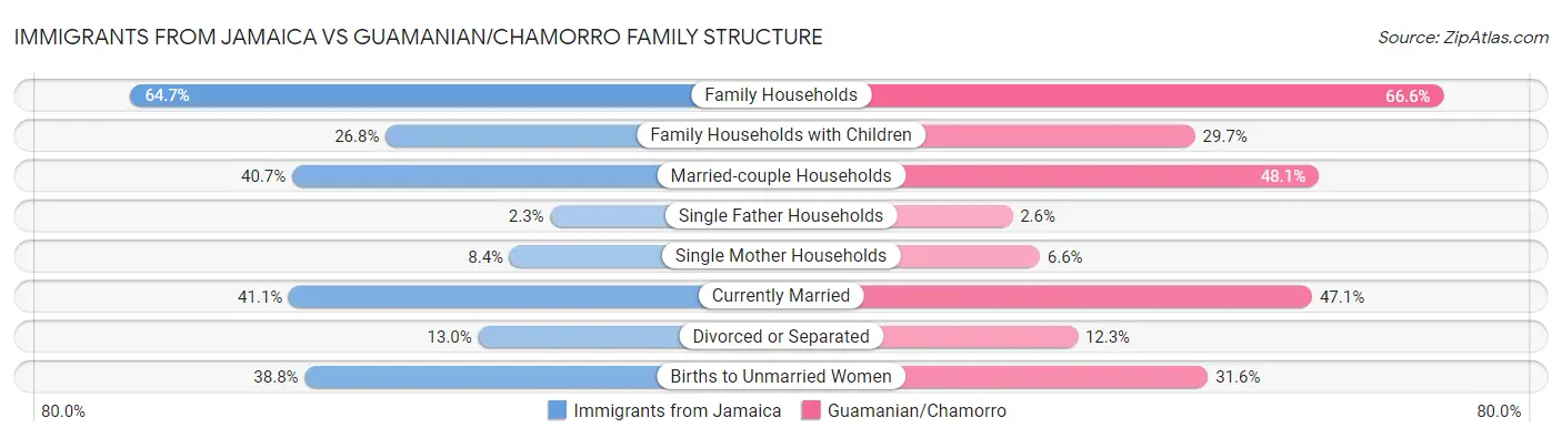 Immigrants from Jamaica vs Guamanian/Chamorro Family Structure