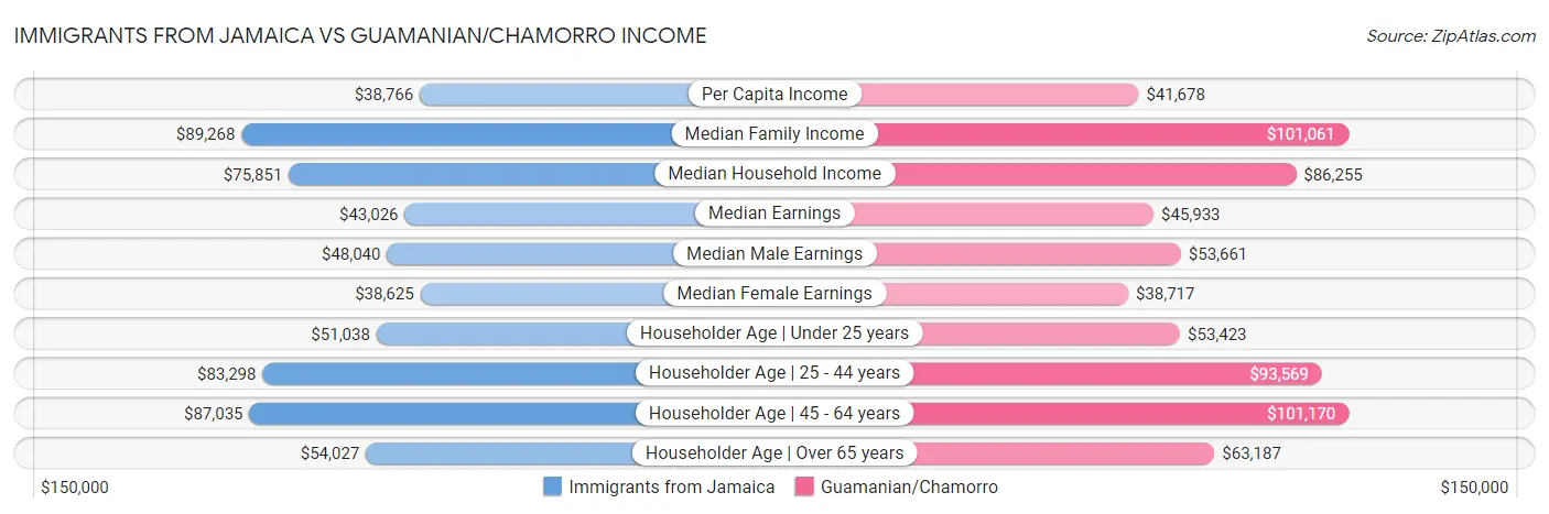 Immigrants from Jamaica vs Guamanian/Chamorro Income