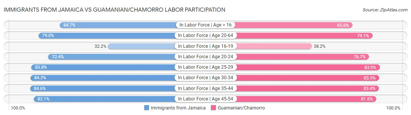 Immigrants from Jamaica vs Guamanian/Chamorro Labor Participation