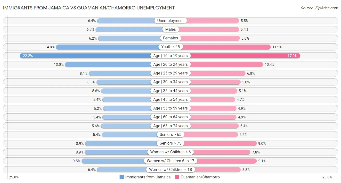 Immigrants from Jamaica vs Guamanian/Chamorro Unemployment