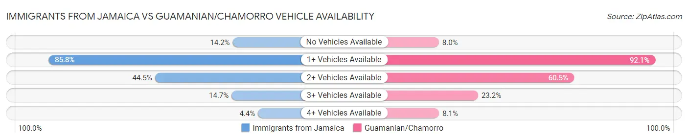Immigrants from Jamaica vs Guamanian/Chamorro Vehicle Availability