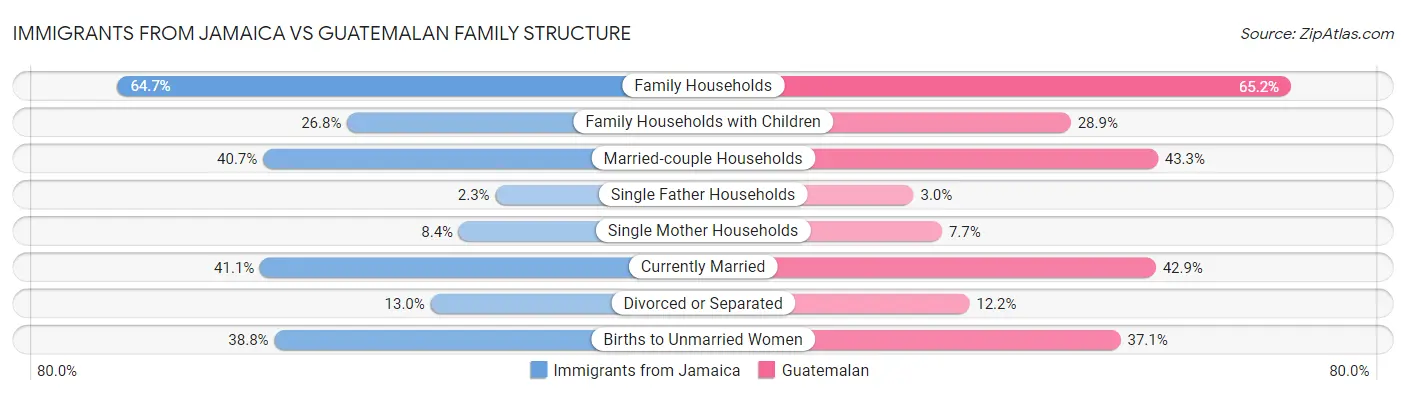 Immigrants from Jamaica vs Guatemalan Family Structure