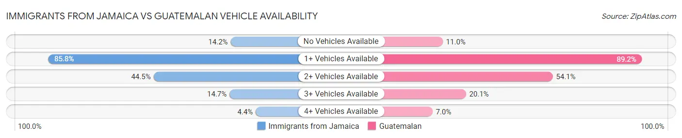 Immigrants from Jamaica vs Guatemalan Vehicle Availability