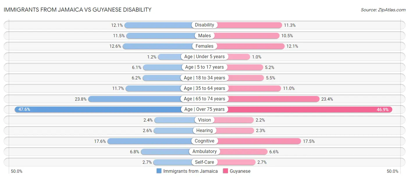 Immigrants from Jamaica vs Guyanese Disability