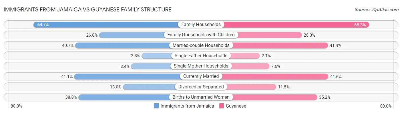 Immigrants from Jamaica vs Guyanese Family Structure