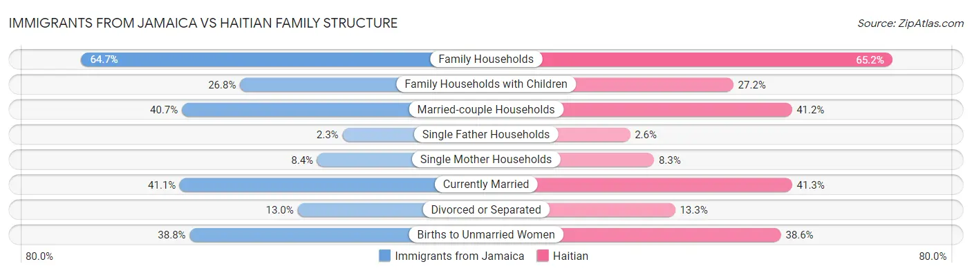 Immigrants from Jamaica vs Haitian Family Structure