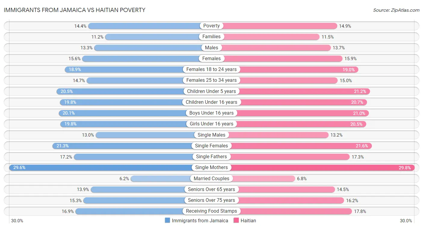 Immigrants from Jamaica vs Haitian Poverty