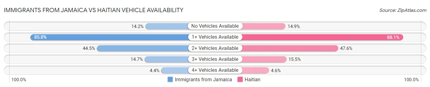 Immigrants from Jamaica vs Haitian Vehicle Availability