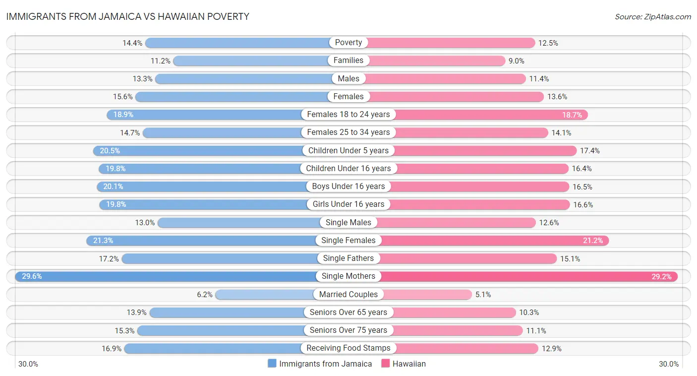 Immigrants from Jamaica vs Hawaiian Poverty