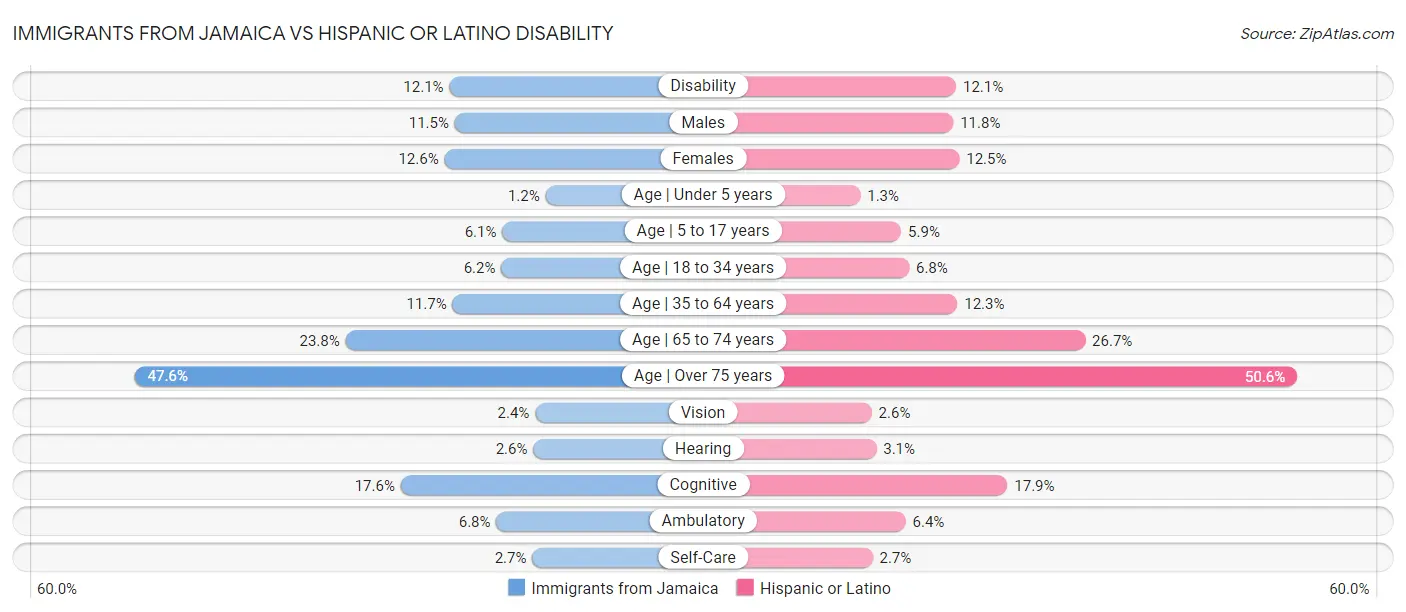 Immigrants from Jamaica vs Hispanic or Latino Disability