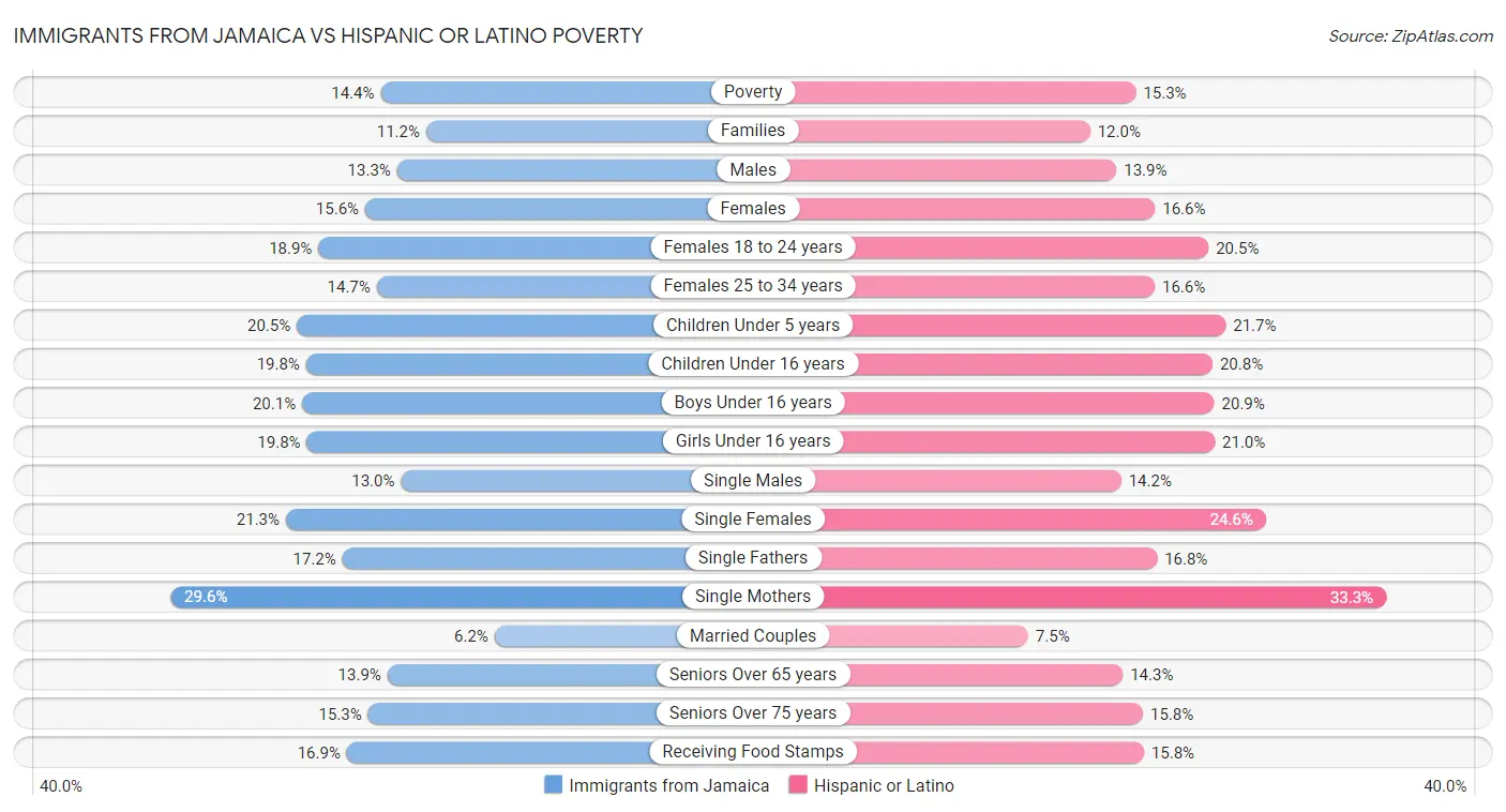 Immigrants from Jamaica vs Hispanic or Latino Poverty